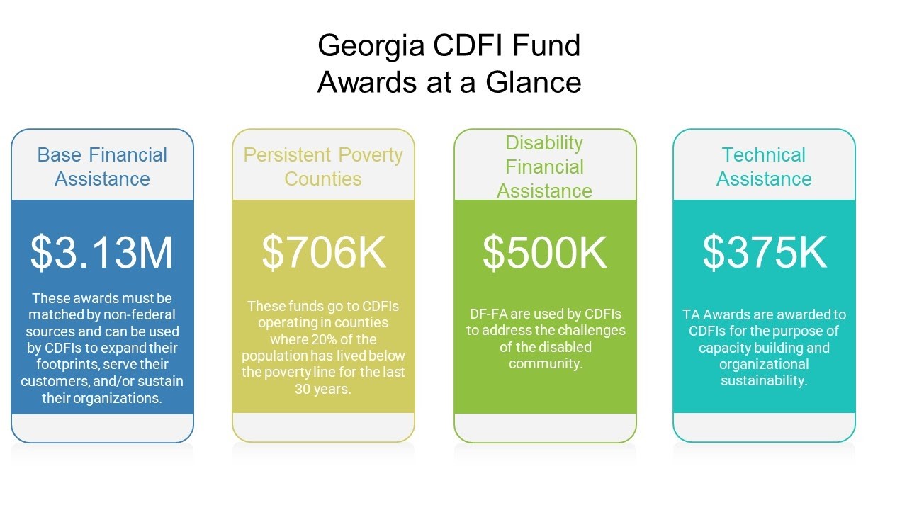 Tracking the 2021 CDFI Fund Awards Social Impact